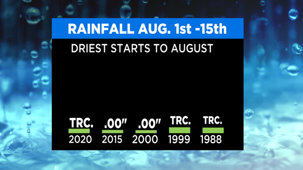 Dry Start to August 