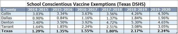 Vaccine exemption chart 
