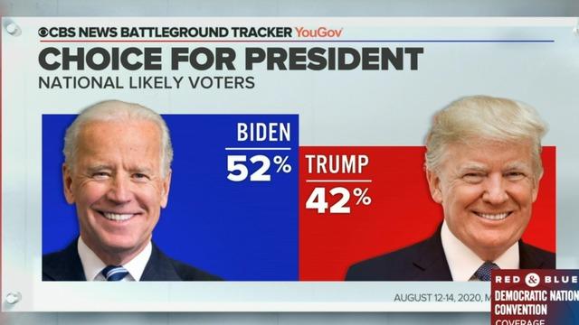 cbsn-fusion-cbs-news-battleground-tracker-finds-biden-with-a-10-point-lead-nationally-thumbnail-531485-640x360.jpg 