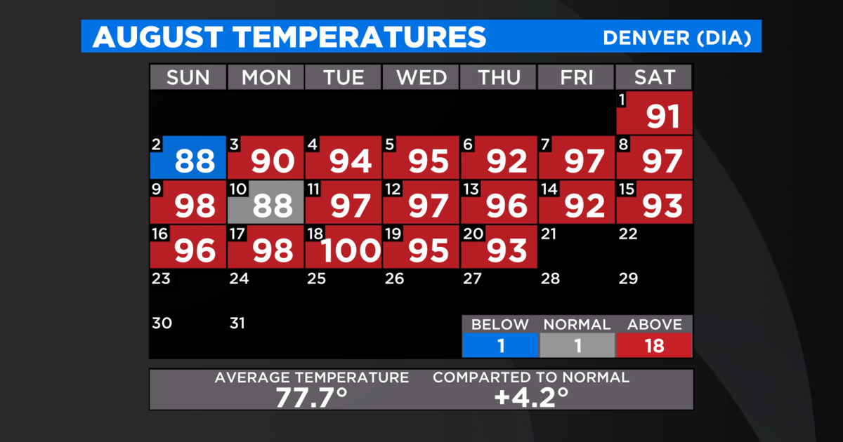 Denver Weather Hot With Near Record Highs Possible Over Next 6 Days
