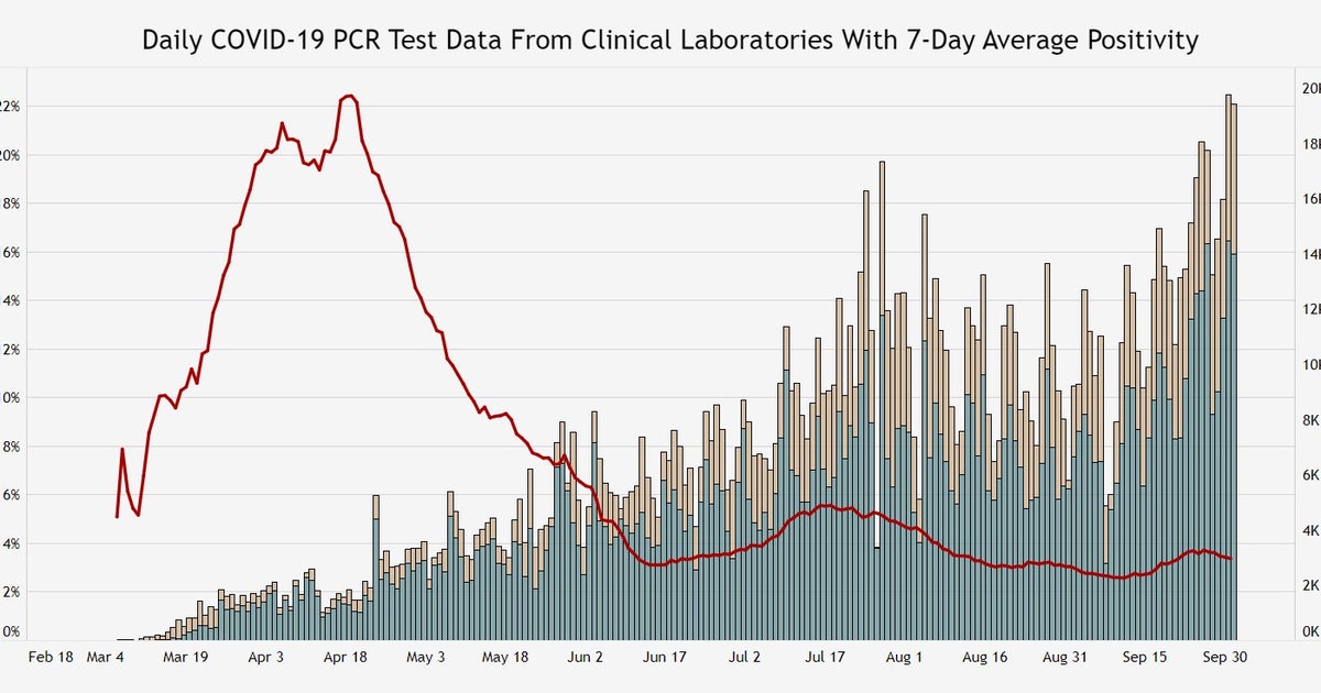 Record Number Of COVID19 Tests Administered In Colorado Wednesday