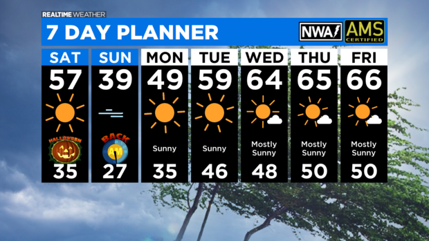 7 Day Forecast with Interactivity PM (13) 