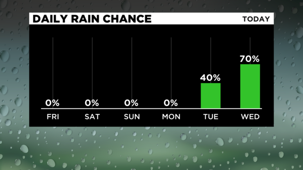 Daily Rain Chance 