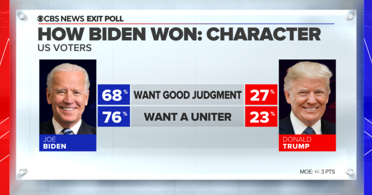 fordom lægemidlet skitse How Biden won the 2020 election: Exit poll analysis - CBS News