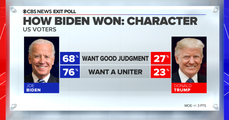 How Biden won the 2020 election: Exit poll analysis - CBS News