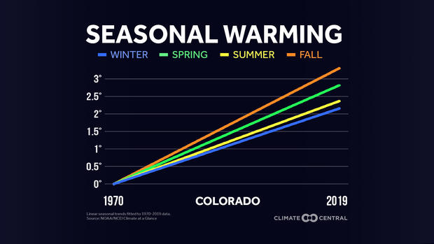 2020-Seasonal-Warming-CO 