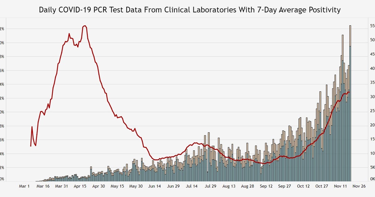 COVID In Colorado Record 55,085 Tests Conducted Wednesday CBS Colorado