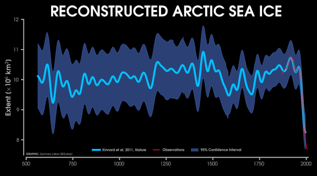 arctic-sea-ice-extend-since-xx-zack-labe.png 