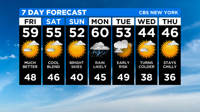 7 Day Forecast Experiment 