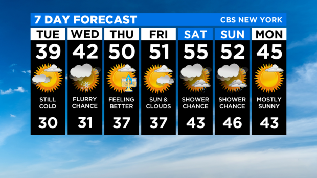 7 Day Forecast Experiment 