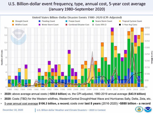 billion-dollar-disaster-climate-events.jpg 