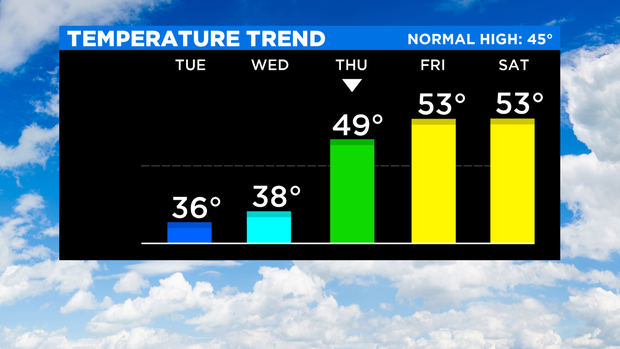 SkyCast Temp Trend 3 