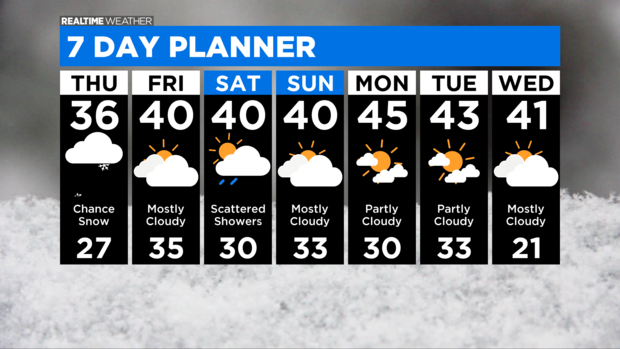 7 Day Forecast with Interactivity AM 