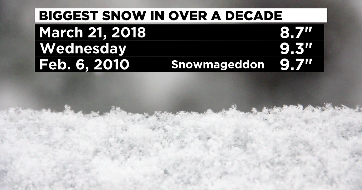 Western Pennsylvania Sees Biggest Daily Snowfall In Over A Decade CBS