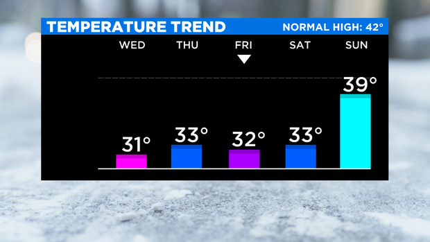 SkyCast Temp Trend 3