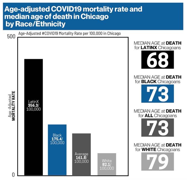 Median Age Of COVID-19 Deaths In Chicago 