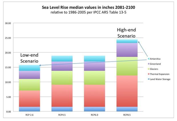 ipcc-sea-level-rise-scenarios-ar5.jpg 