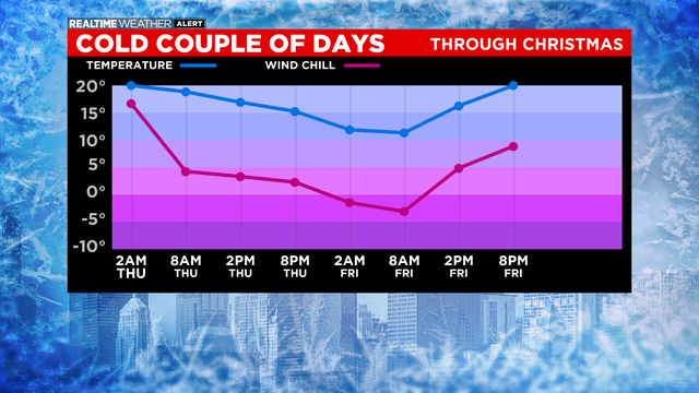 Cold-Temps-and-Wind-Chill-Forecast-10-to-201.png 