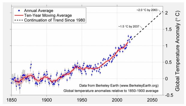 prediction-of-reaching-1-5c-and-2c-by-berk-earth.jpg