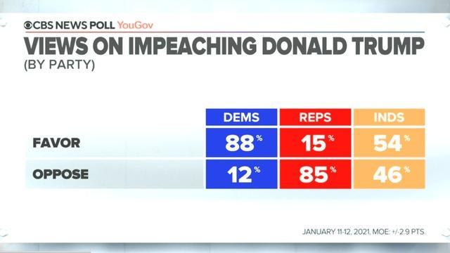 cbsn-fusion-cbs-news-poll-majority-of-americans-back-pres-trumps-impeachment-thumbnail-626273-640x360.jpg 