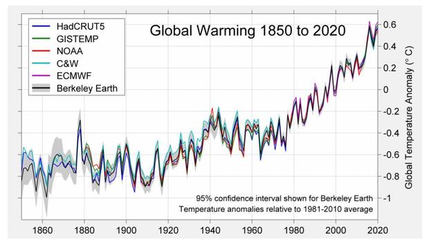 1850-2020-surface-temp-berkeley-earth-and-others.jpg 