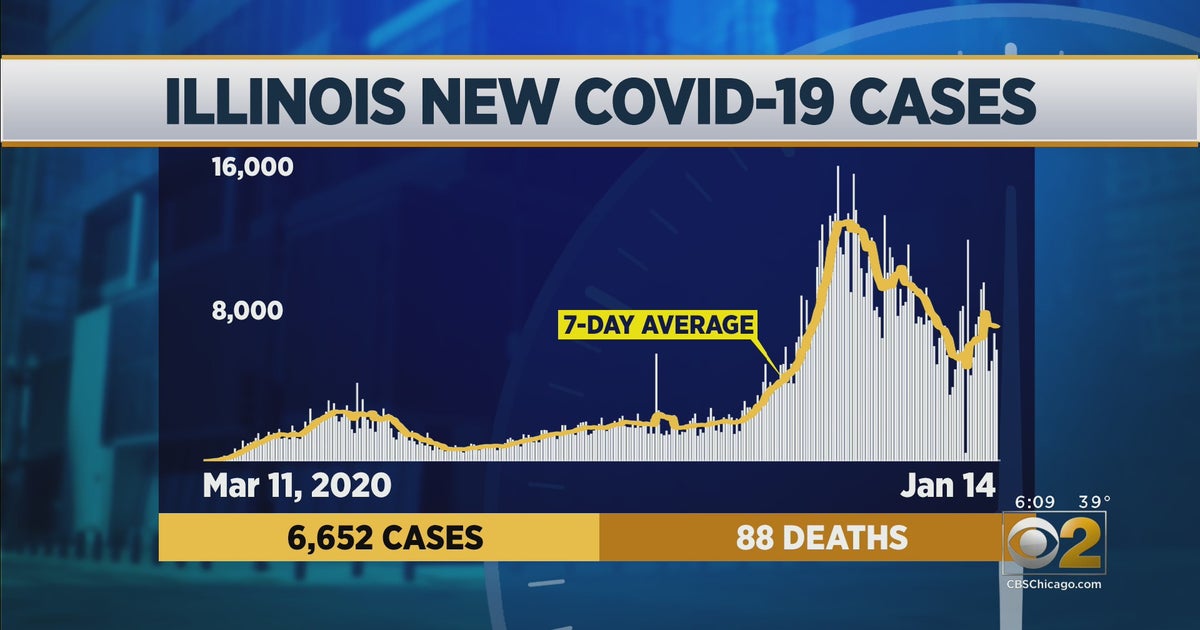 COVID19 In Illinois 6,652 New Cases, 88 More Deaths, Positivity Rate