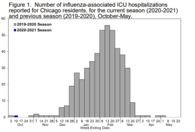Flu 2020-21 compared to 2019-2020 