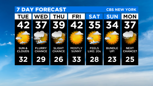 7 Day Forecast Experiment 