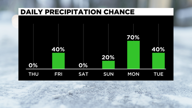 Precipitation Chances 
