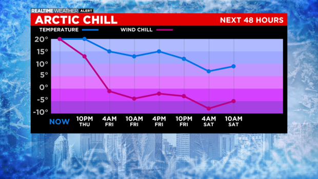 Cold Temps and Wind Chill Forecast -10 to 20 