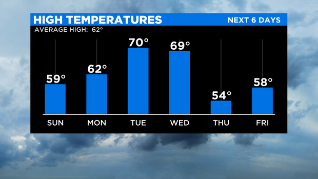 thumbnail_CBSN 6 Day High Temperatures 