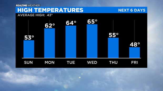 High Temperatures: 03.06.21 