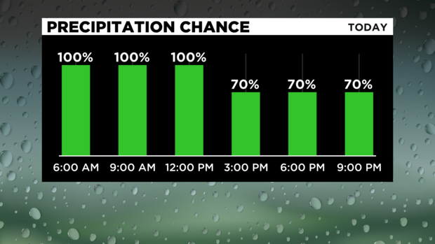 Precipitation Chances 