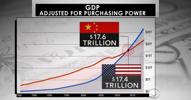 China surpasses U.S. as world’s largest economy - CBS News