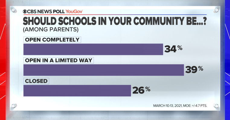 Majority of parents want schools open - CBS News