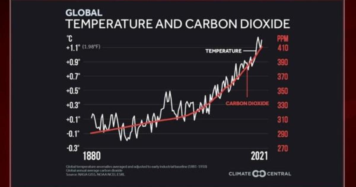 Peak CO2 & Heat-trapping Emissions