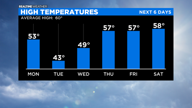 High Temperatures: 04.18.21 