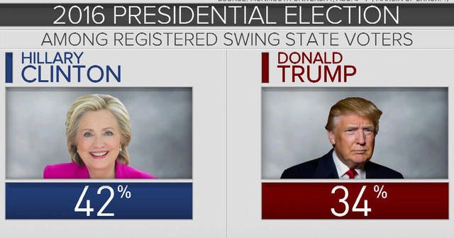 New Poll Clinton Opens Double Digit Lead Over Trump Cbs News