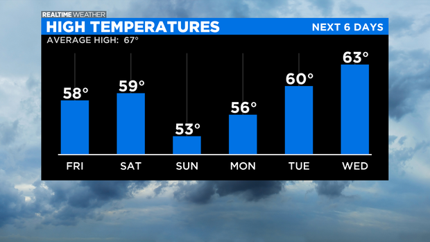 High Temperatures: 05.06.21