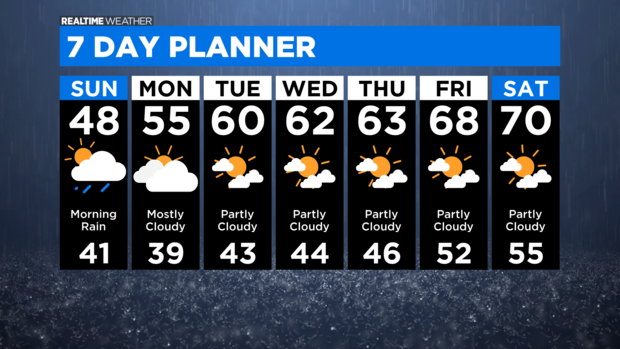 7 Day Forecast with Interactivity PM (2) 