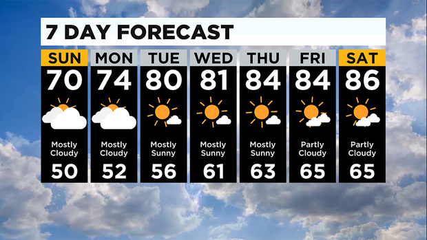 7 Day Forecast Pittsburgh BG 