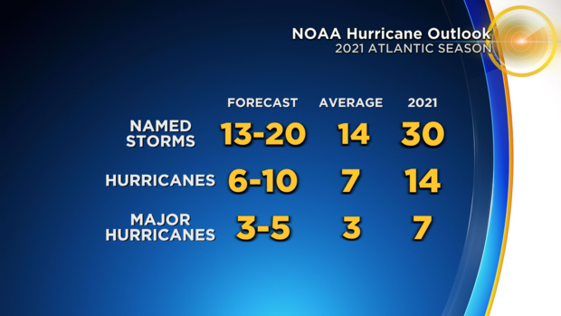 NOAA Hurricane Predictions 2021 