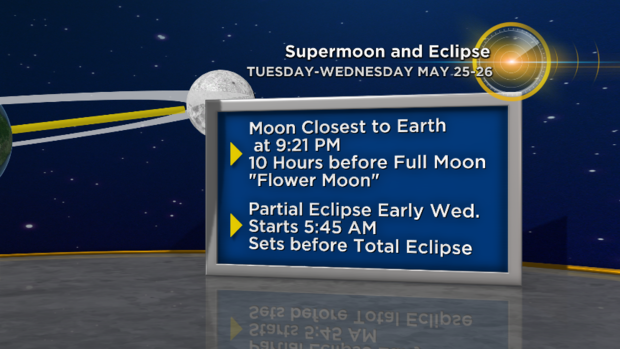 Supermoon and Eclipse May 2021 