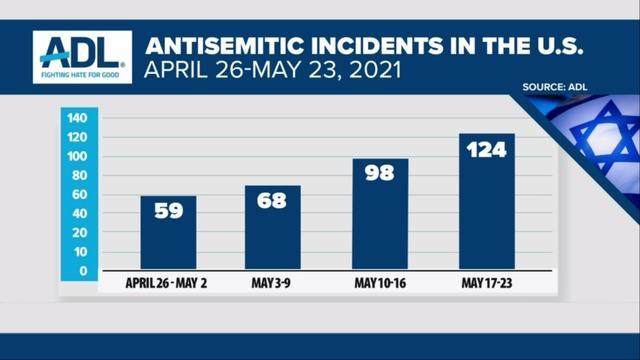 cbsn-fusion-antisemitic-incidents-surge-online-and-across-the-us-thumbnail-723752-640x360.jpg 