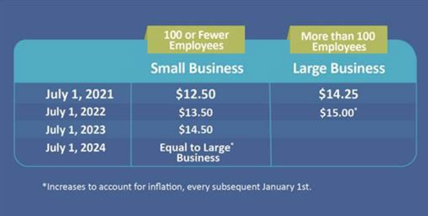 Minneapolis Minimum Wage 