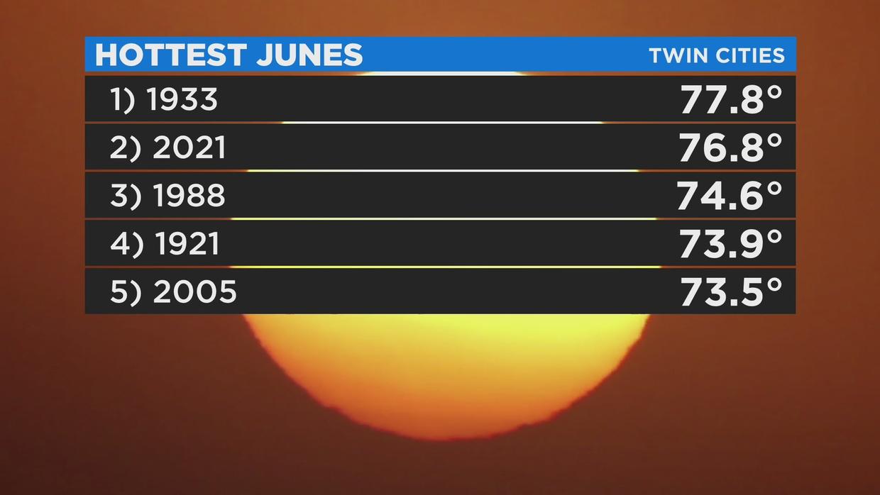 minnesota-just-had-its-2nd-hottest-june-on-record-cbs-minnesota