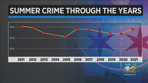 Summer Crime Graph 