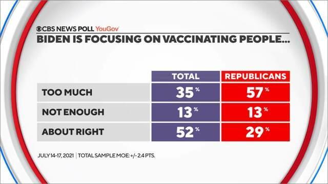 cbsn-fusion-amid-summer-surge-cbs-news-finds-most-republicans-think-biden-focuses-too-much-on-vaccinations-thumbnail-756269-640x360.jpg 