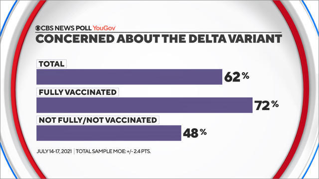 cbsn-fusion-cbs-news-poll-shows-unvaccinated-americans-less-concerned-about-delta-variant-than-vaccinated-americans-thumbnail-756566-640x360.jpg 