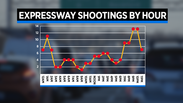 expressway shootings 
